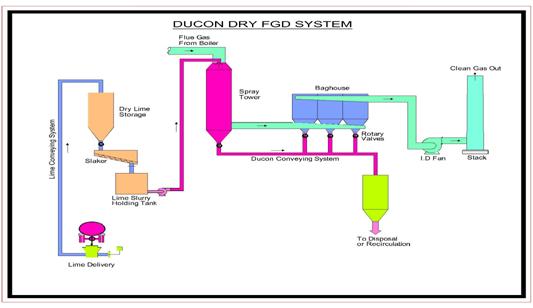 Design Plans for Dry FGD