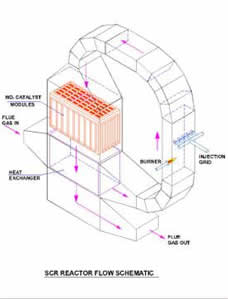 SCR catalytic manufacturers system diagram