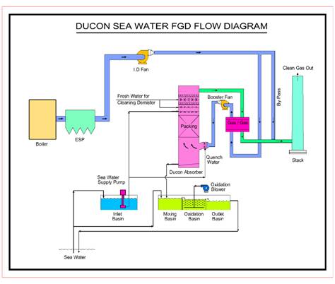 design drawing of an fgd system