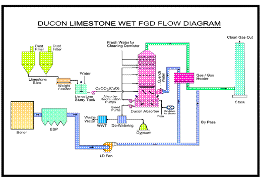 diagram of limestone wet fgd flow